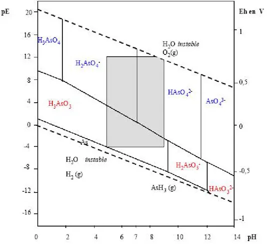 Figure 3 : Diagramme d'équilibre (potentiel, pH), d'après (Lombi et al. 1999)