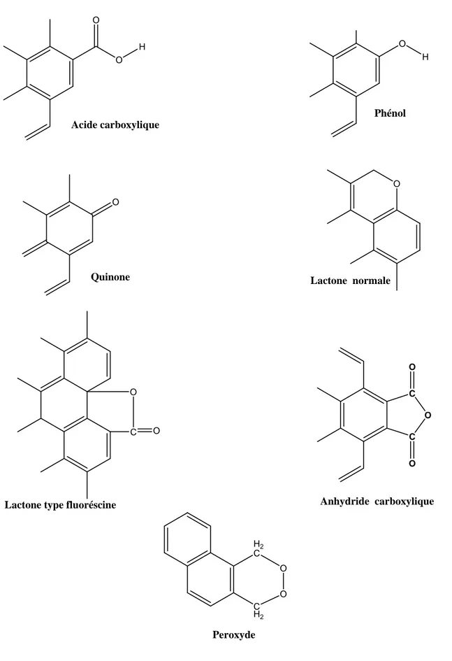 Figure 7: Fonctions superficielles à caractère acide (Mattson et Mark 1971).