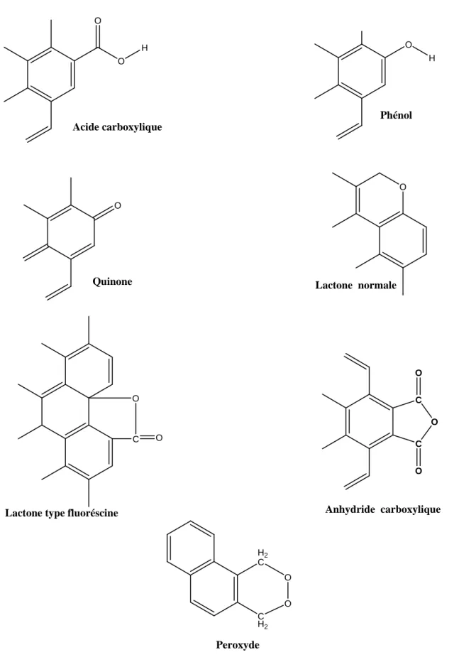 Figure 7: Fonctions superficielles à caractère acide (Mattson et Mark 1971).