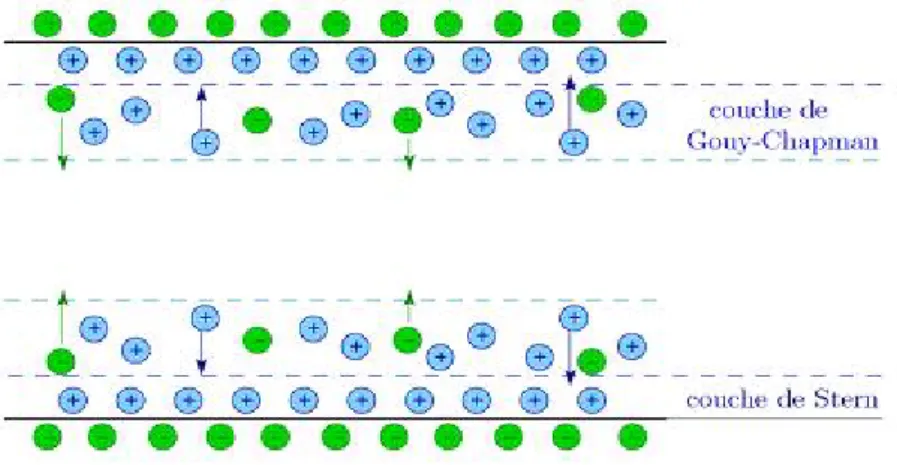 Figure 9 : Représentation graphique de la théorie de la double couche