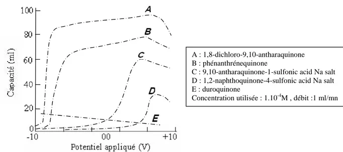 Figure 14: Capacité d’adsorption des quinones en fonction du potentiel imposé (Strohl et Kenneth 1972)