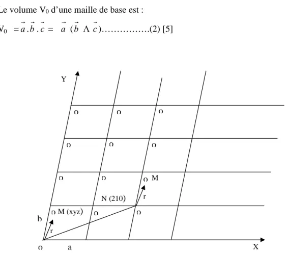 Figure 1 : Réseau cristallin