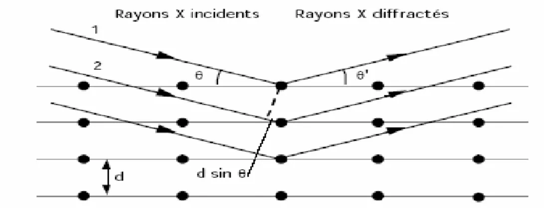 Figure 2 : Principe de la loi de Wulff-Bragg