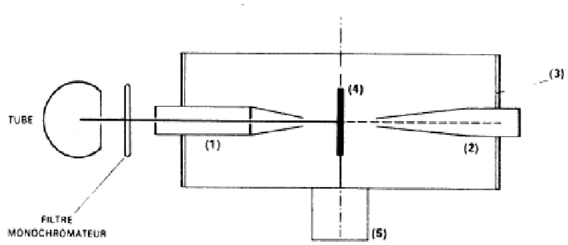 Figure 3 : Principe de la chambre de Debye Scherrer (1) collimateur