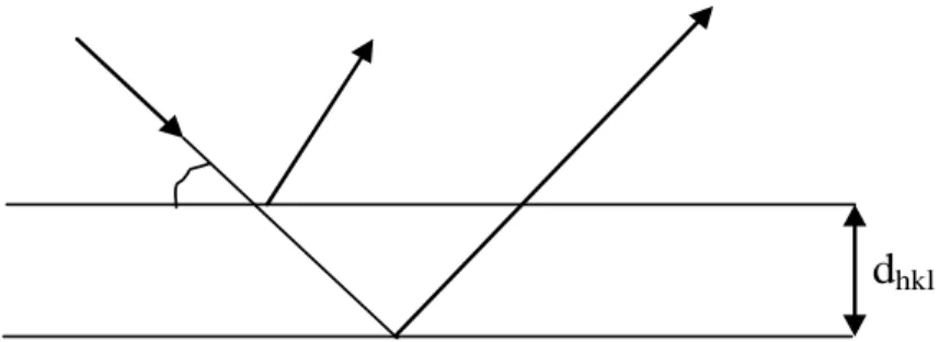 Figure 6 : extinction secondaire VI-Indexation du diagramme de poudre :