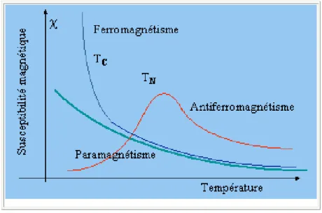 Figure 8 : Variation de la susceptibilité magnétique de divers solides en fonction de la température