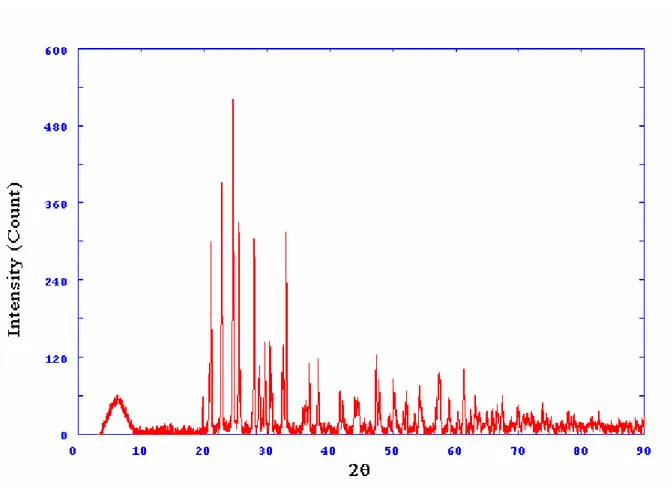 Figure 1 : Spectre de diffraction des rayons X du composé Cu 0.5 TiP 2 O 7