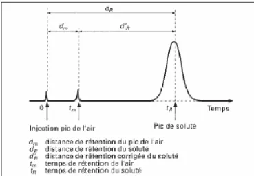 Figure I-1 : Grandeurs de rétention brutes et réduites 