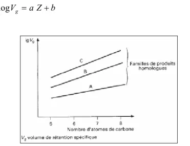 Figure I-2  : Variation du volume de rétention avec le nombre de carbone 