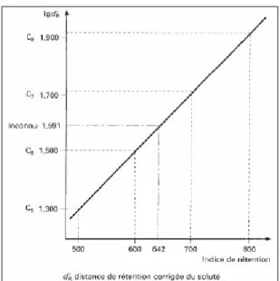 Figure I-3  : Calcul graphique des indices de rétention 