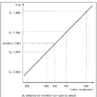 Figure I-3  : Calcul graphique des indices de rétention 