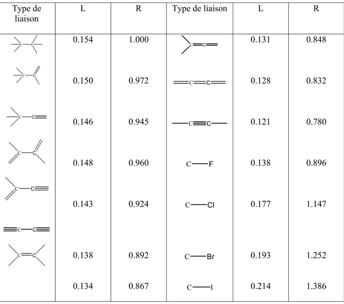 Tableau III-4  : Longueur et longueur relative de quelques types de liaisons chimiques  Type de 