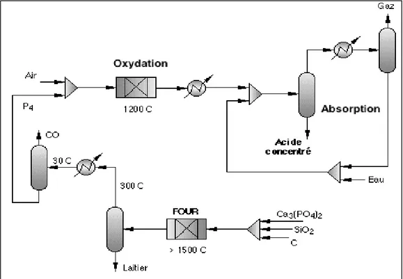 Figure I.2: Schéma de fabrication de l'acide phosphorique par voie sèche.