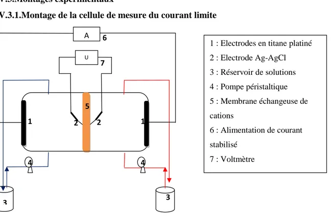 Figure IV.1: Schéma de la cellule de mesure du courant limite.