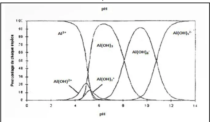 Figure 2 : Diagramme de prédominance des espèces d’aluminium et effet du pH  (Yilmaz et coll, 2007  ) 