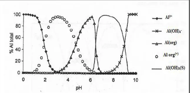 Figure 4: Distribution des espèces d’aluminium et effet de pH en solution d’aluminium et  de matière organique (acide fulvique) , Al total=10 -4