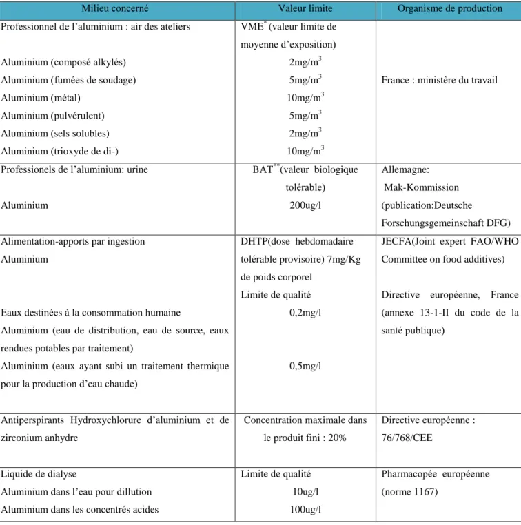 Tableau 1 : Valeurs limites en aluminium recommandées en France (Gourier , 2004 ). 