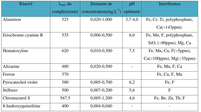 Tableau 2: Méthodes spectrocolorimétriques d’analyse de l’aluminium dans les eaux 