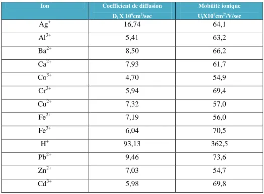Tableau 5: Valeurs  absolues  des coefficients de diffusion et de mobilités ioniques pour  quelques  ions à une dilution infinie à 20 0