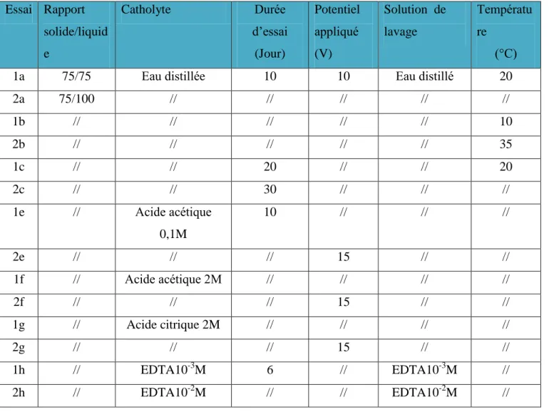 Tableau 6: Essais d’electromigration réalisés au laboratoire  Essai  Rapport  solide/liquid e  Catholyte  Durée  d’essai (Jour)  Potentiel  appliqué (V)  Solution  de lavage  Température  (°C) 