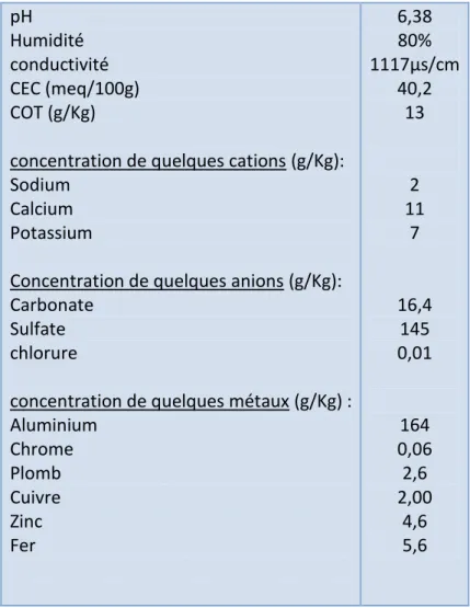 Tableau 7 : Caractéristiques physico-chimiques de la boue étudiée. 