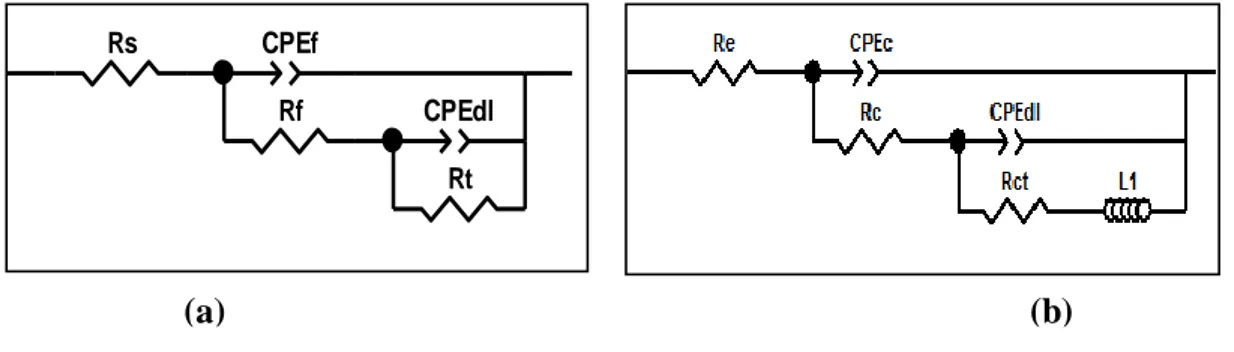 Figure III.9.  Circuits équivalents utilisés pour modéliser les diagrammes d’impédance de      l’acier : (a) pour les concentrations 0, 200 et 600 ppm, 