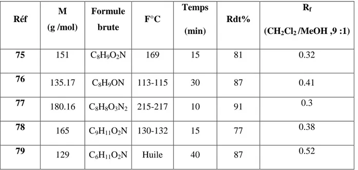 Tableau 1: Caractéristiques physico-chimiques des amines acylés. 