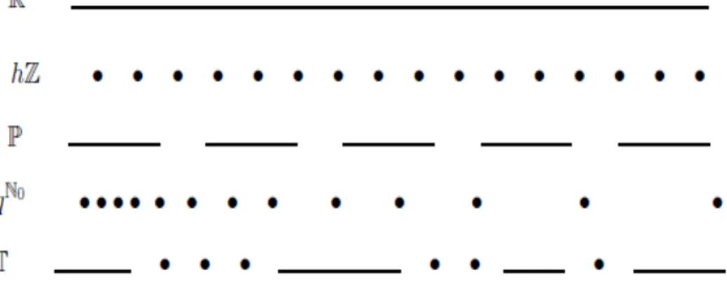 Figure 1.1.1 : Quelques echelles de temps