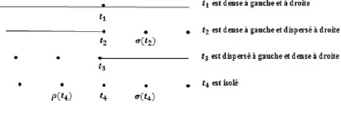 Figure 1.1.2 : Classi cation des points