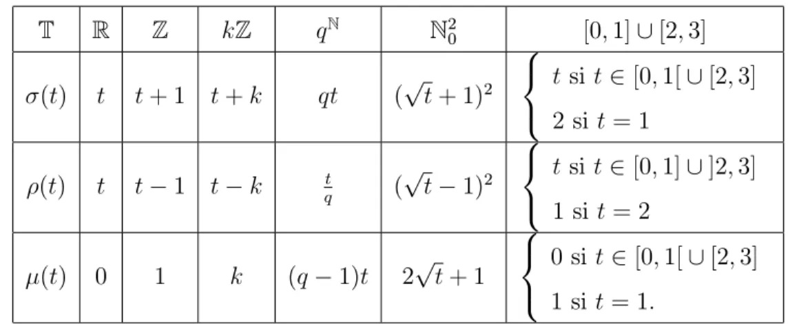 Figure 1.1.3 : Illustration de l'ensemble T k