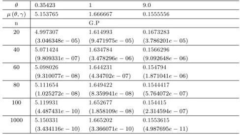 Table 2.1 -Estimateur de la prime Bayésienne et MSE respectifs sous la fonction de perte d’erreur quadratique moyenne ( = 1:5; a = 1; b = 0:04; c = 1; d = 0:04):