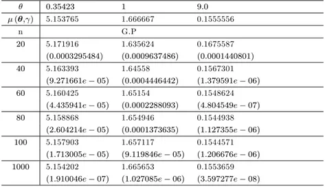Table 2.3 - Estimateur de la prime Bayésienne et MSE respectifs sous la fonction de perte Linex ( = 1:5; a = 1; b = 0:04; c = 1; d = 0:04; = 0:5): 0:35423 1 9:0 ( ; ) 5.153765 1.666667 0.1555556 n G.P 20 5.171916 1.635624 0.1675587 (0:0003295484) (0:0009637486) (0:0001440801) 40 5.163393 1.64558 0.1567301 (9:271661e 05) (0:0004446442) (1:379591e 06) 60 5.160425 1.65154 0.1548624 (4:435941e 05) (0:0002288093) (4:804549e 07) 80 5.158868 1.654946 0.1544938 (2:604214e 05) (0:0001373635) (1:127355e 06) 100 5.157903 1.657117 0.1544571