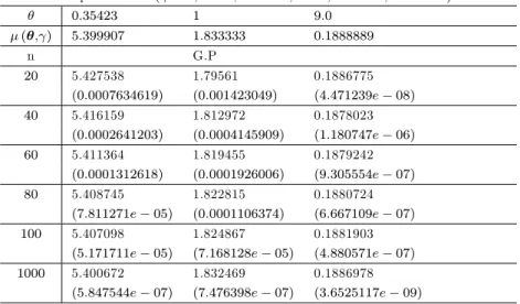 Table 2.6 - Estimateur de la prime Bayésienne et MSE respectifs sous la fonction de perte Linex ( = 3; a = 1; b = 0:04; c = 1; d = 0:04; = 0:5): 0:35423 1 9:0 ( ; ) 5:399907 1:833333 0:1888889 n G.P 20 5.427538 1.79561 0.1886775 (0:0007634619) (0:001423049) (4:471239e 08) 40 5.416159 1.812972 0.1878023 (0:0002641203) (0:0004145909) (1:180747e 06) 60 5.411364 1.819455 0.1879242 (0:0001312618) (0:0001926006) (9:305554e 07) 80 5.408745 1.822815 0.1880724 (7:811271e 05) (0:0001106374) (6:667109e 07) 100 5.407098 1.824867 0.1881903