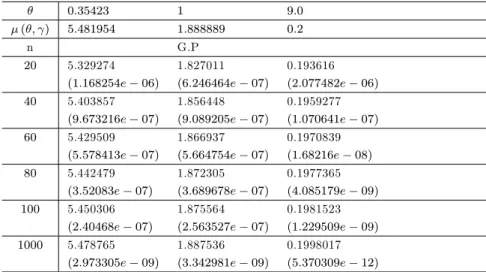 Table 2.7 - Estimateur de la prime Bayésienne et MSE respectifs sous la fonction de perte d’erreur quadratique moyenne ( = 4:5; a = 1; b = 0:04; c = 1; d = 0:04):