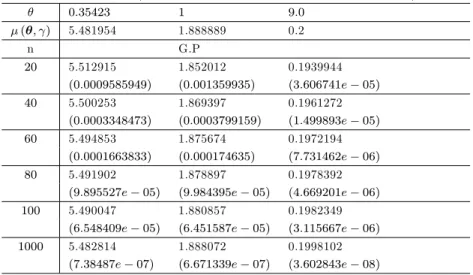 Table 2.9 - Estimateur de la prime Bayésienne et MSE respectifs sous la fonction de perte Linex ( = 4:5; a = 1; b = 0:04; c = 1; d = 0:04; = 0:5): 0:35423 1 9:0 ( ; ) 5.481954 1.888889 0.2 n G.P 20 5.512915 1.852012 0.1939944 (0:0009585949) (0:001359935) (3:606741e 05) 40 5.500253 1.869397 0.1961272 (0:0003348473) (0:0003799159) (1:499893e 05) 60 5.494853 1.875674 0.1972194 (0:0001663833) (0:000174635) (7:731462e 06) 80 5.491902 1.878897 0.1978392