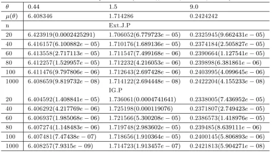 Table 3.2-Estimateur de la prime Bayésienne et MSE respectifs sous la fonction de perte Linex( = 0:2; = 0:3; a = 0:01; c = 0:5):