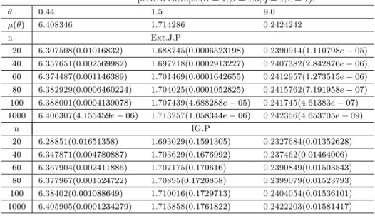 Table 3.4-Estimateur de la prime Bayésienne et MSE respectifs sous la fonction de perte d’entropie( = 1; = 1:5; q = 1; c = 1): 0:44 1:5 9:0 ( ) 6.408346 1.714286 0.2424242 n Ext.J.P 20 6.307508(0:01016832) 1.688745(0:0006523198) 0.2390914(1:110798e 05) 40 6.357651(0:002569982) 1.697218(0:0002913227) 0.2407382(2:842876e 06) 60 6.374487(0:001146389) 1.701469(0:0001642655) 0.2412957(1:273515e 06) 80 6.382929(0:0006460224) 1.704025(0:0001052825) 0.2415762(7:191958e 07) 100 6.388001(0:0004139078) 1.707439(4:688288e 05) 0.241745(4:61383e 07) 1000 6.406307(4:155459e 06) 1.713257(1:058344e 06) 0.242356(4:653705e 09)