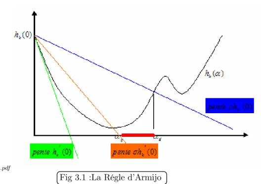 Fig 3.1 :La Régle d’Armijo Si ' ( ) ' (0) + ' 0 (0) , alors convient,