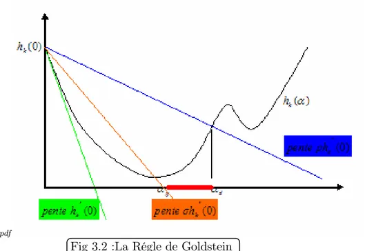 Fig 3.2 :La Régle de Goldstein