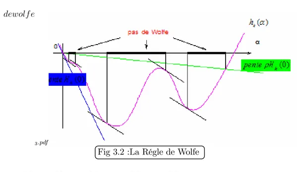 Fig 3.2 :La Régle de Wolfe