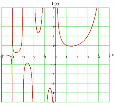 Figure 1.1 – Courbe repr´esentative de la fonction Gamma Lemme 1.3. [37] L’int´egrale (1.4) est convergente pour tout z ∈ C avec &lt;(z) &gt; 0