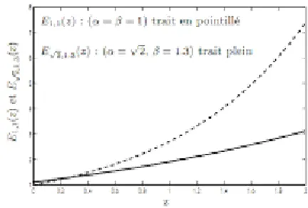 Figure 1.3 – La fonction de Mittag-Leffler `a deux param`etres La fonction Mittag-Leffler se r´eduit `a des fonctions simples