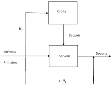 Fig. 1.1 – Représentation schématique d’un système de …les d’attente avec rappels