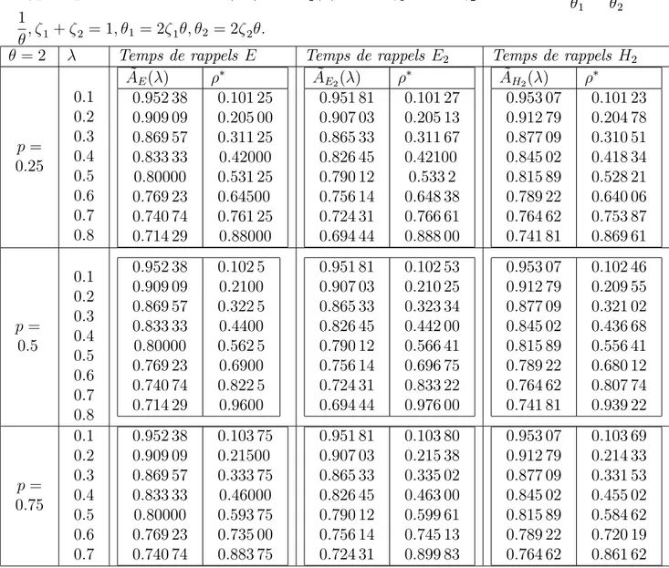 Tableau 1 : L’intensité de tra…c pour les modèles M=M=1 et M=E 2 =1