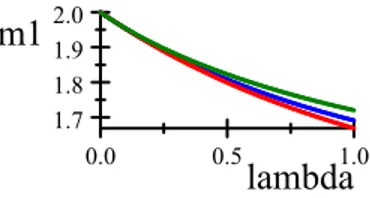 Fig. 5.1 – Modèle M=M=1 avec rappel. = 2; p = 0:25:
