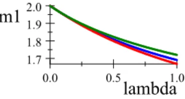 Fig. 5.1 – Modèle M=M=1 avec rappel. = 2; p = 0:25: