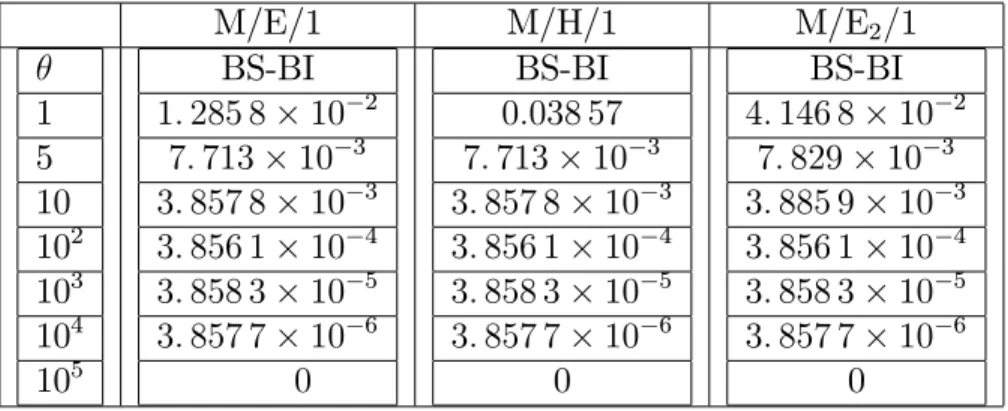 Tableau 3 – Longueur des intervalles de convergence de la distribution j ( ~ A ( ))