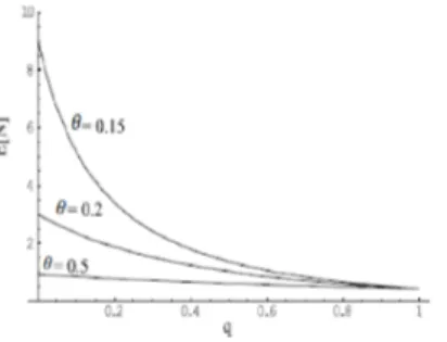 Fig. 5.13 – Le nombre moyen du client dans le système par rapport à q: