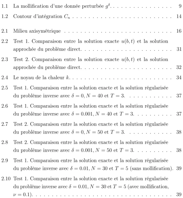 Table des figures