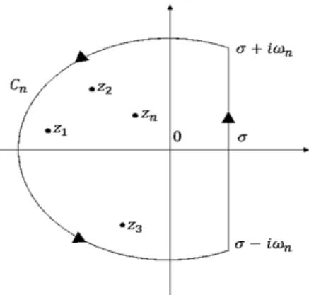Figure 1.2 – Contour d’intégration C n